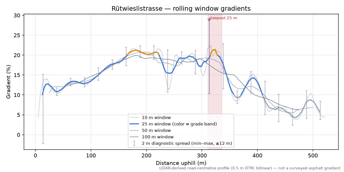 Rütwieslistrasse rolling gradient profile