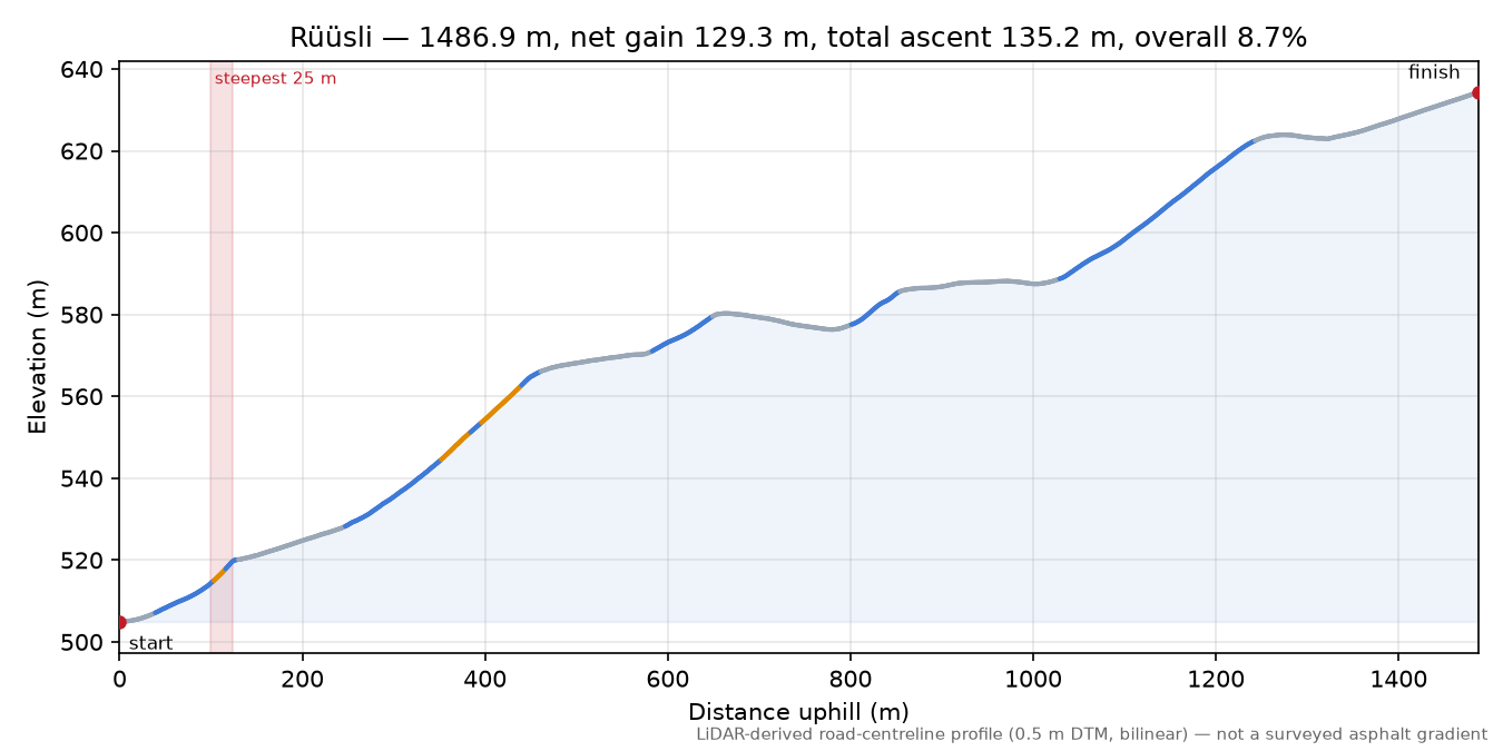 Rüüsli elevation profile