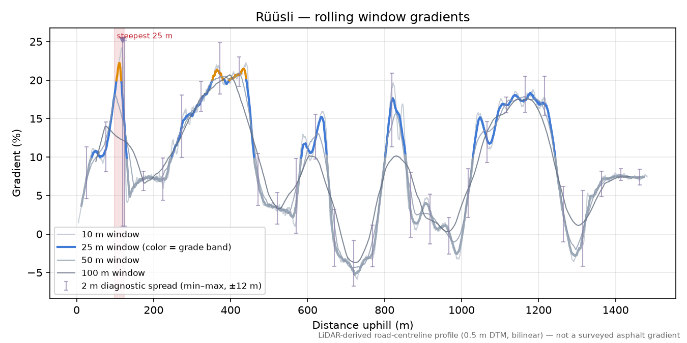Rüüsli rolling gradient profile