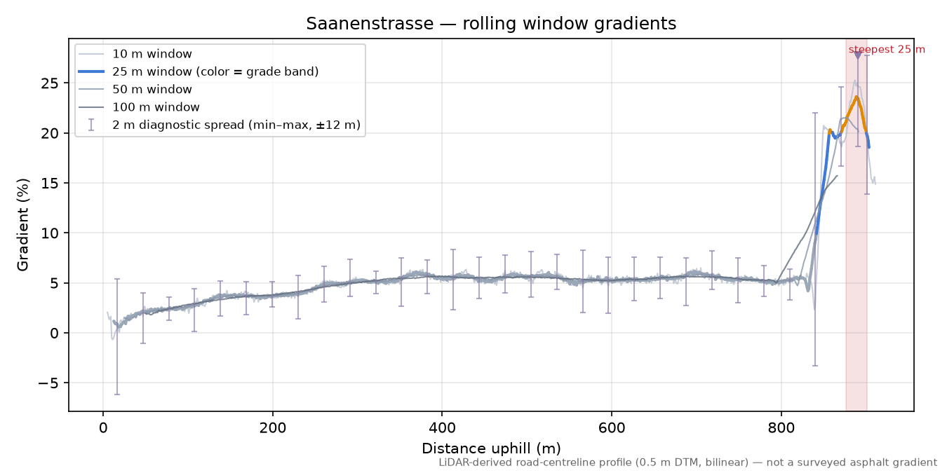 Saanenstrasse rolling gradient profile