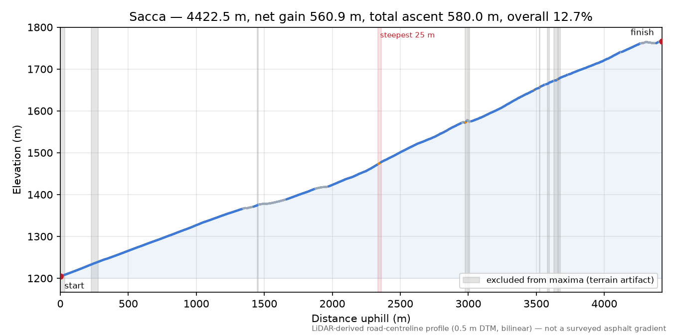 Sacca elevation profile