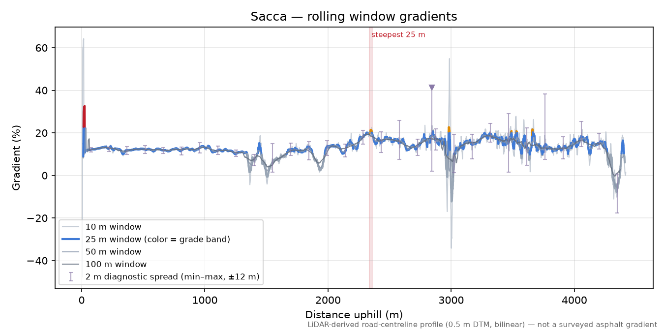 Sacca rolling gradient profile