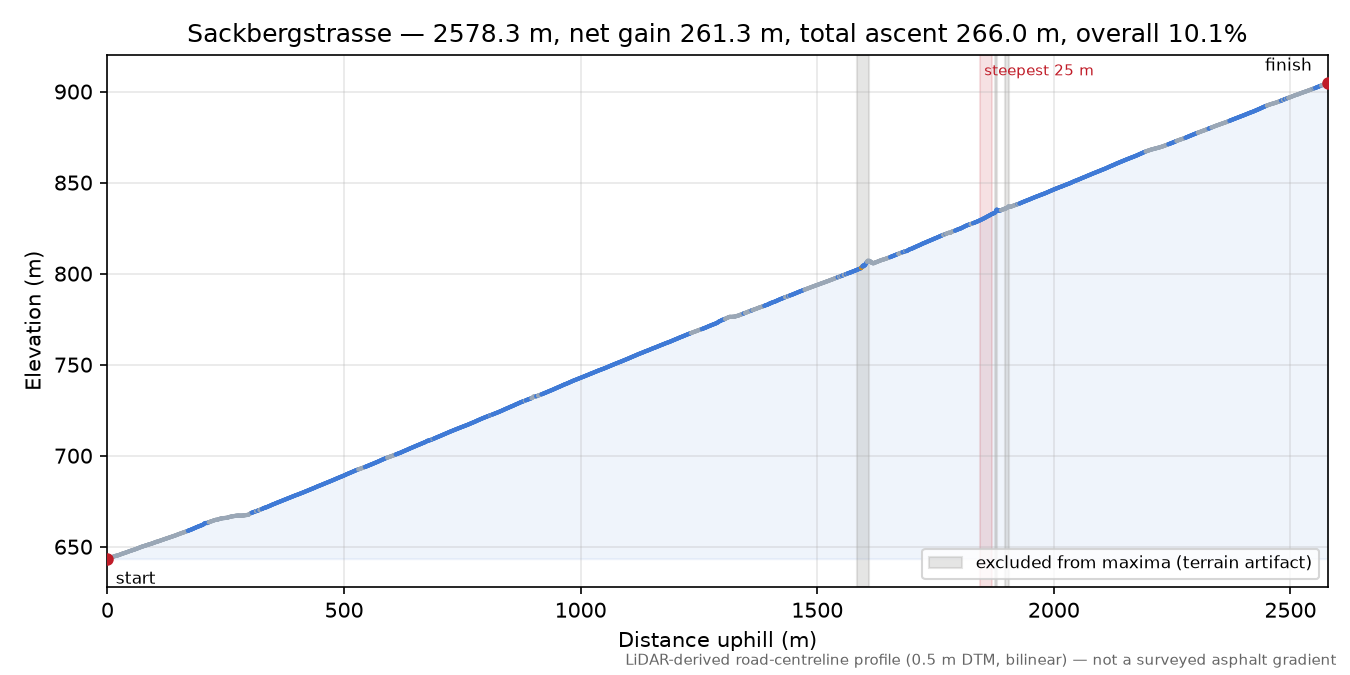 Sackbergstrasse elevation profile