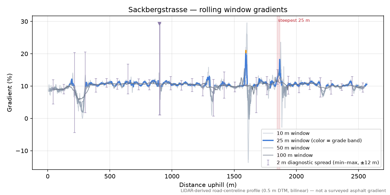 Sackbergstrasse rolling gradient profile