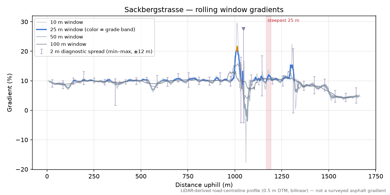 Sackbergstrasse rolling gradient profile