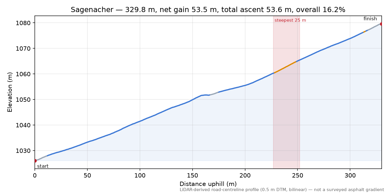 Sagenacher elevation profile