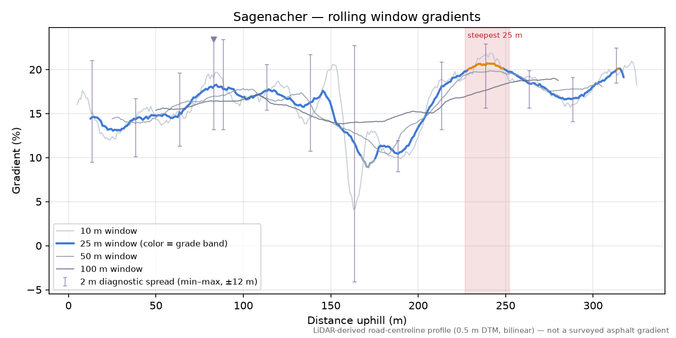 Sagenacher rolling gradient profile