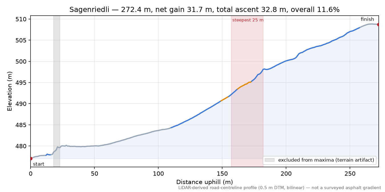 Sagenriedli elevation profile