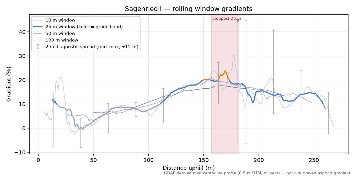 Sagenriedli rolling gradient profile