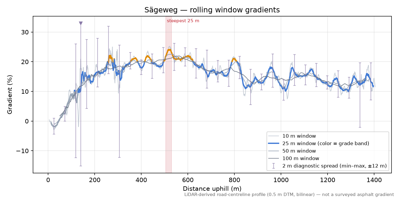 Sägeweg rolling gradient profile