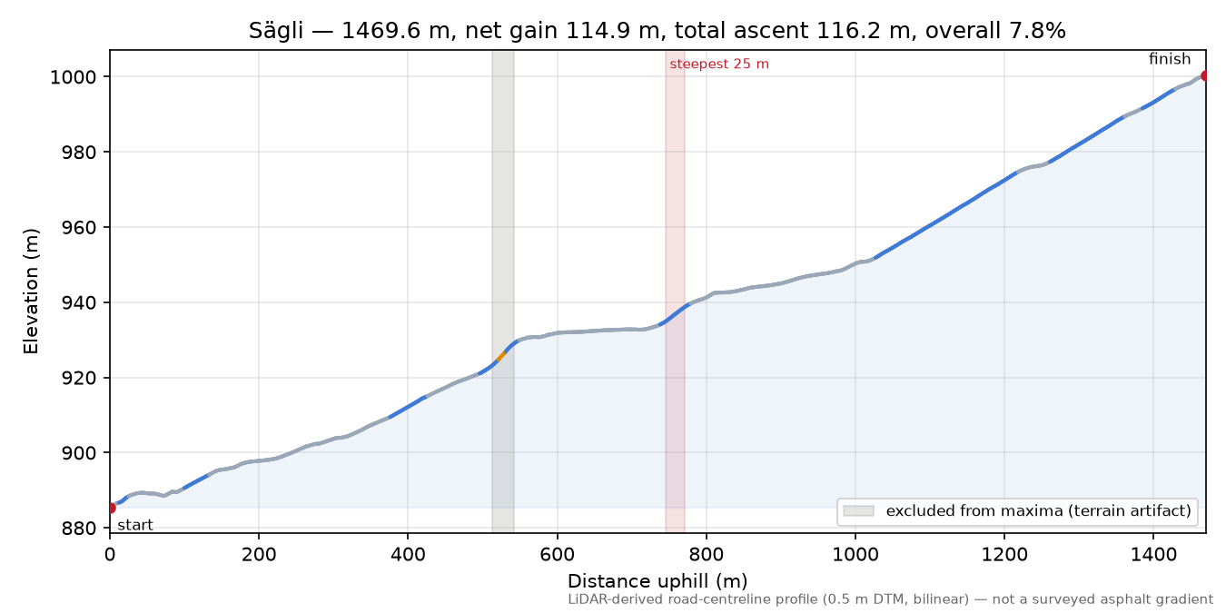 Sägli elevation profile