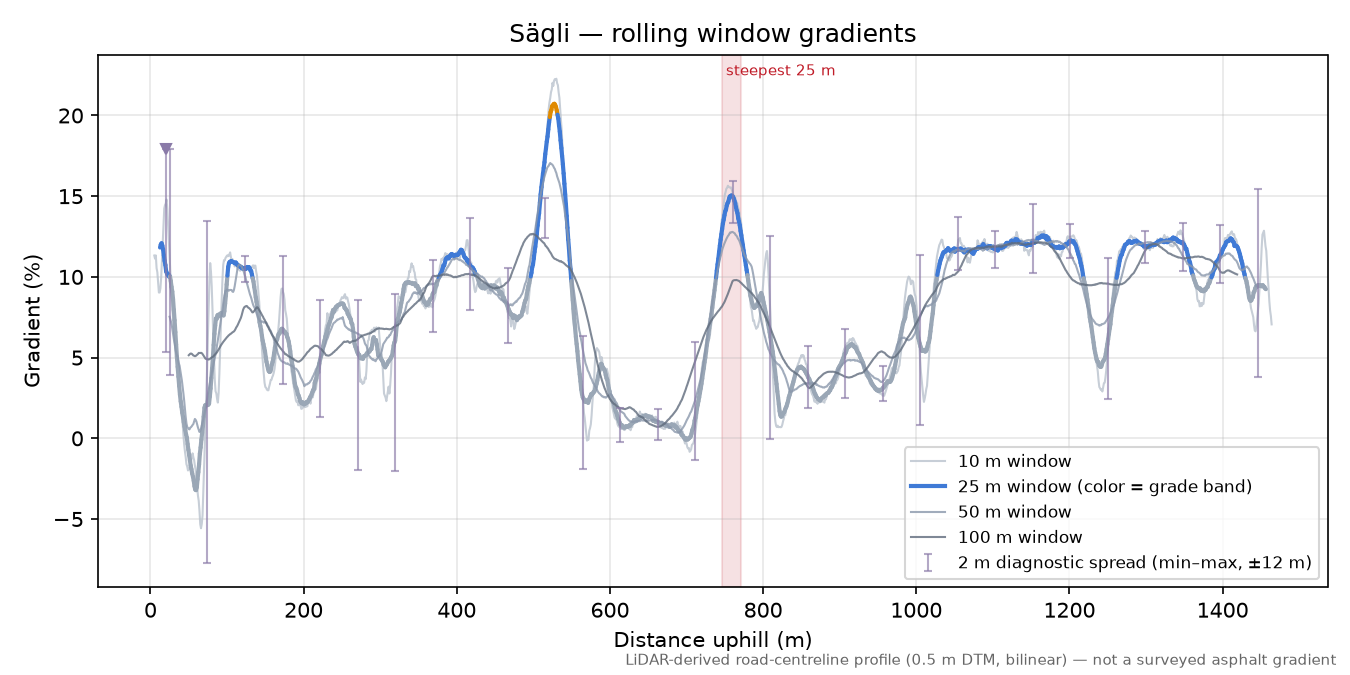Sägli rolling gradient profile
