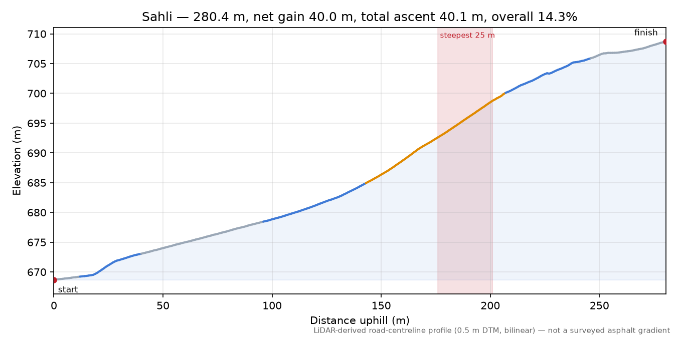 Sahli elevation profile