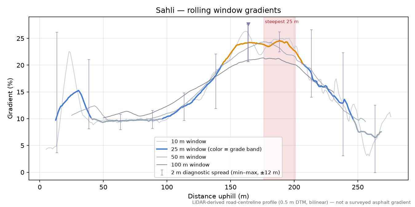 Sahli rolling gradient profile