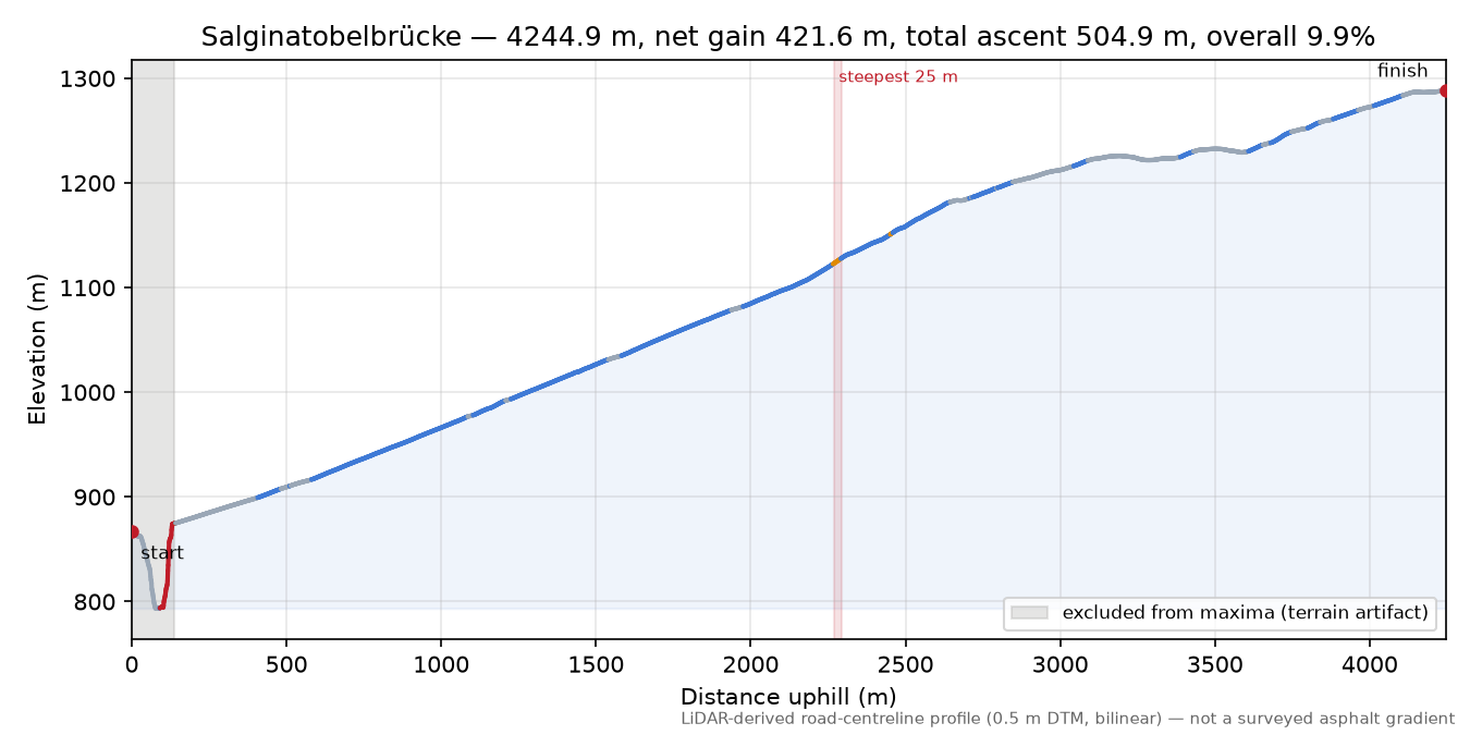 Salginatobelbrücke elevation profile