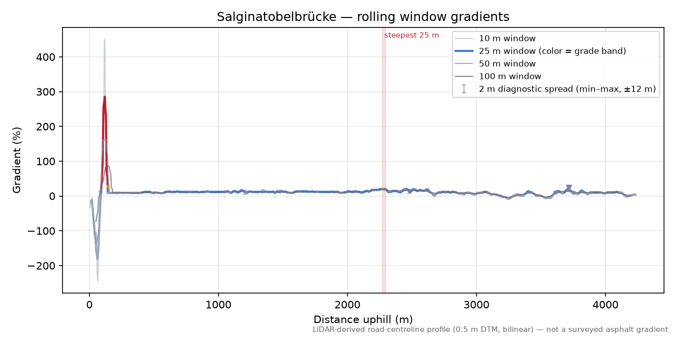 Salginatobelbrücke rolling gradient profile