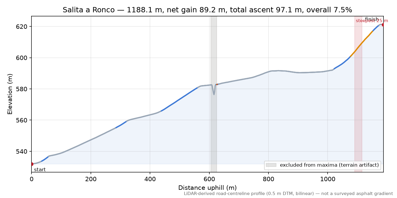 Salita a Ronco elevation profile