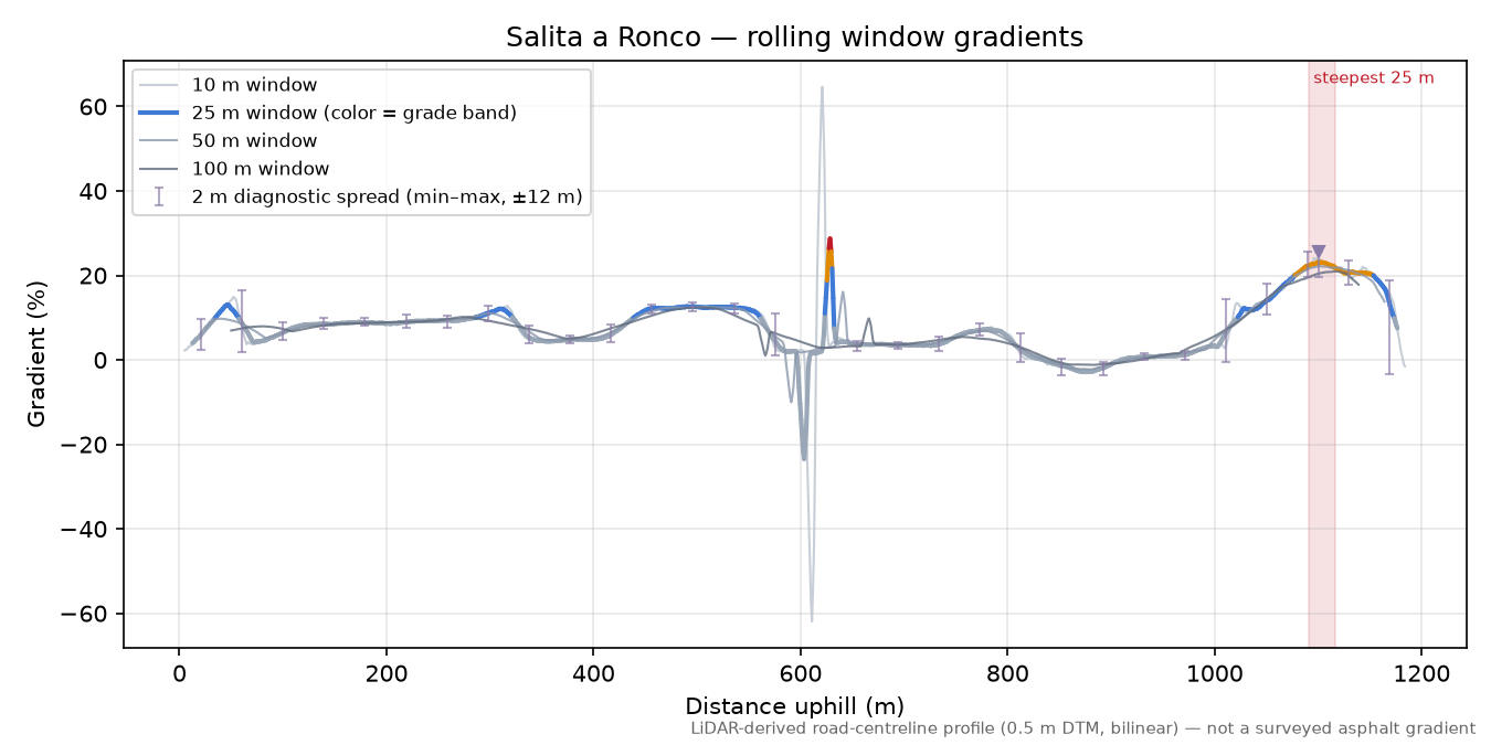 Salita a Ronco rolling gradient profile
