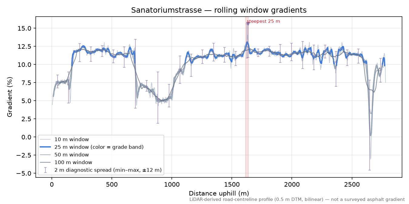Sanatoriumstrasse rolling gradient profile