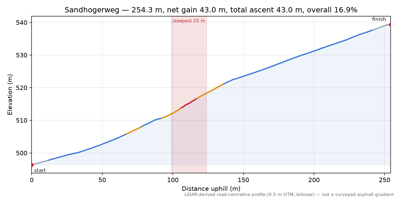 Sandhogerweg elevation profile