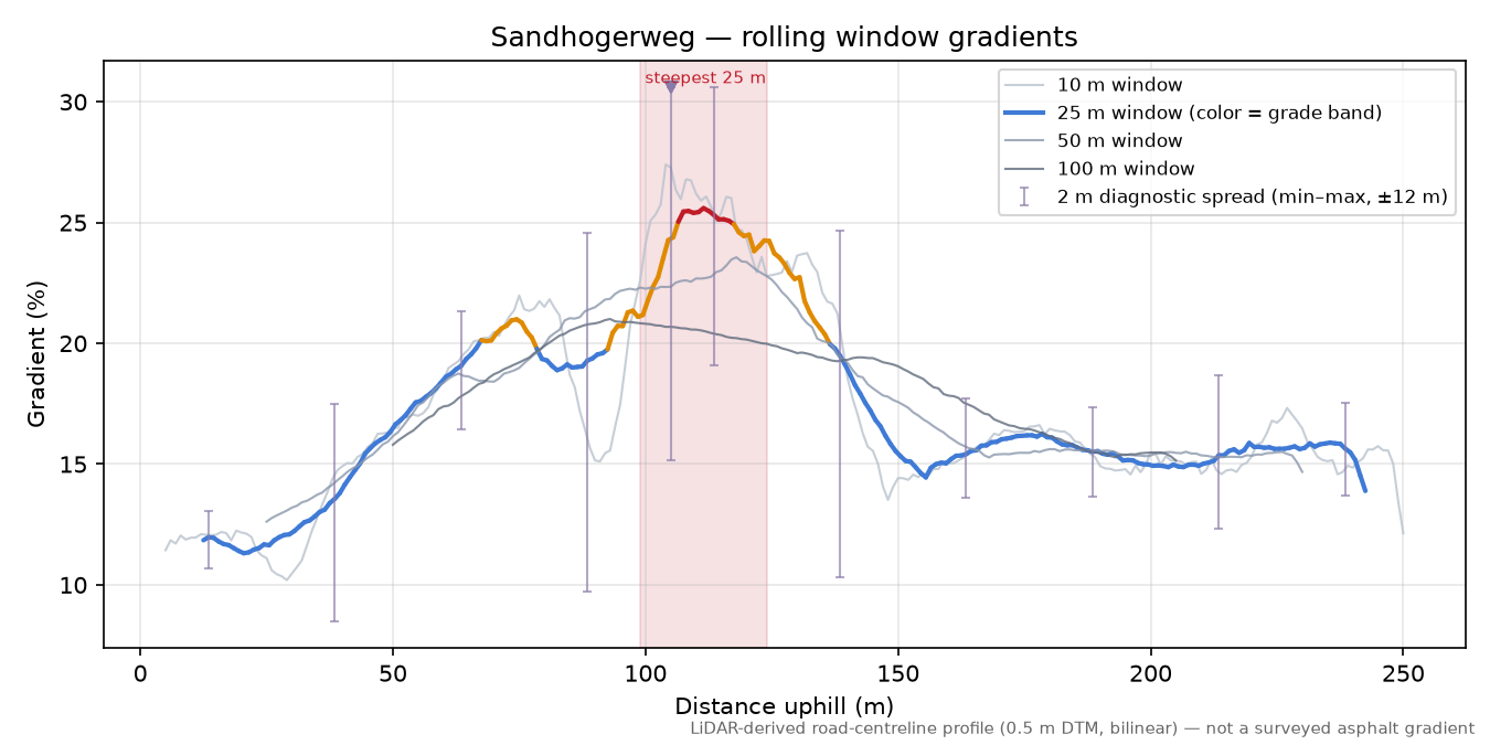 Sandhogerweg rolling gradient profile