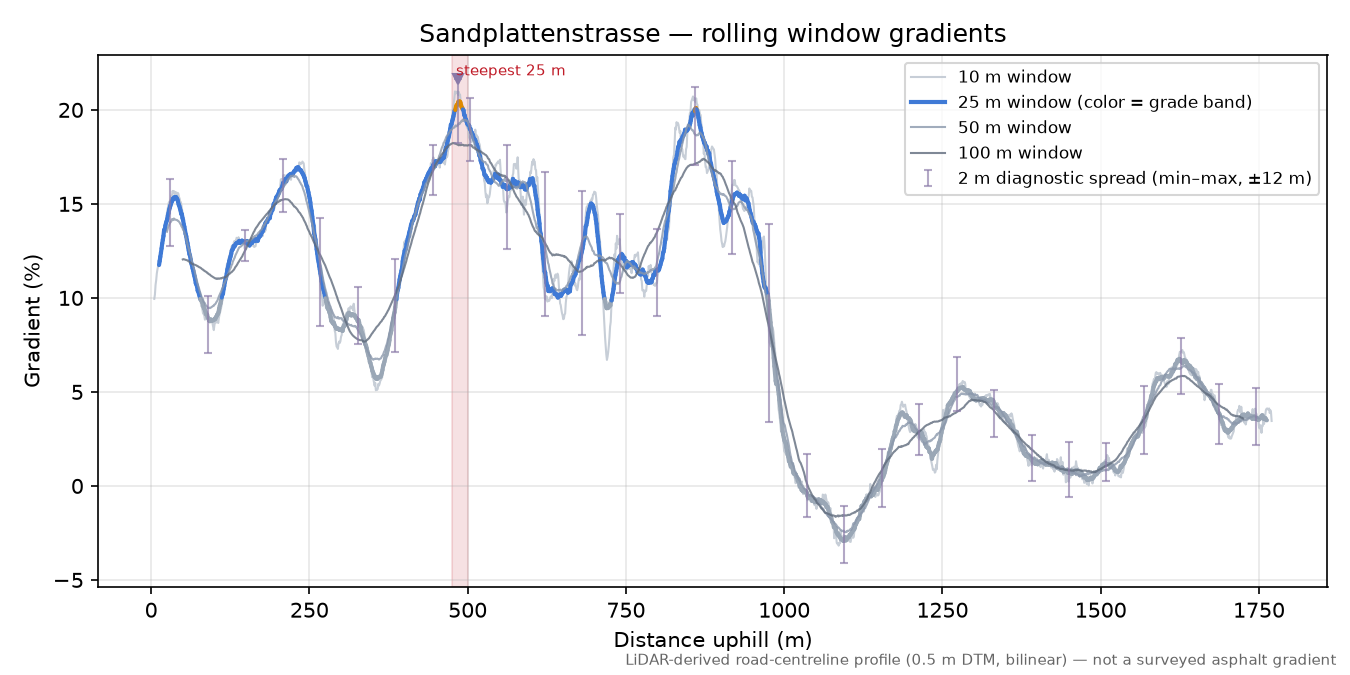 Sandplattenstrasse rolling gradient profile