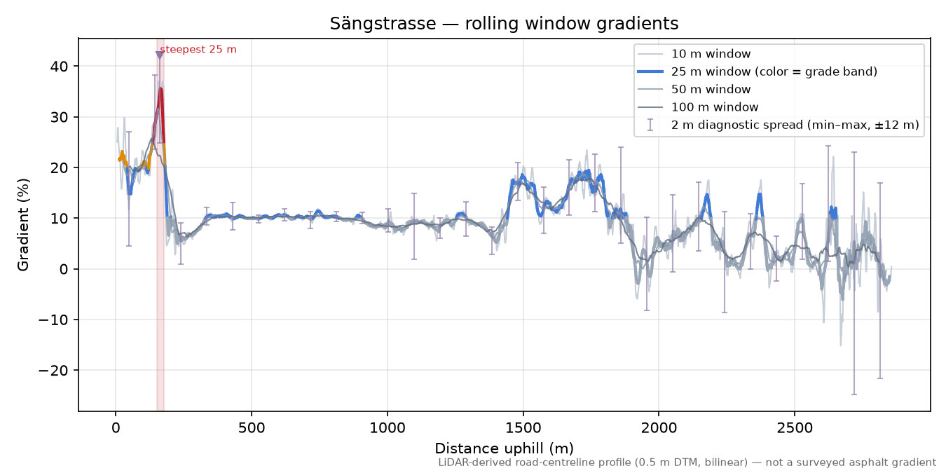 Sängstrasse rolling gradient profile