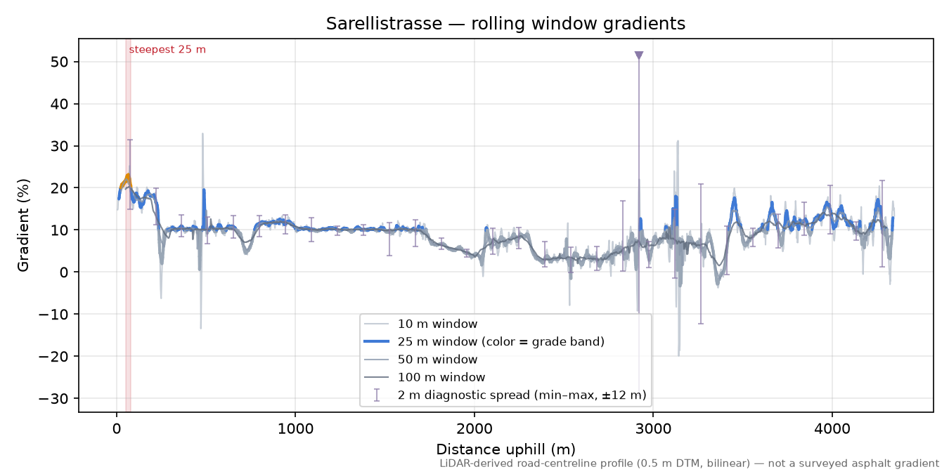 Sarellistrasse rolling gradient profile