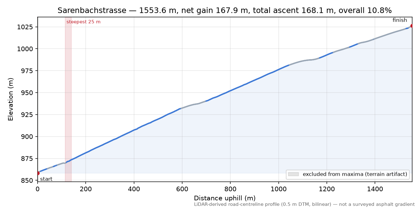 Sarenbachstrasse elevation profile