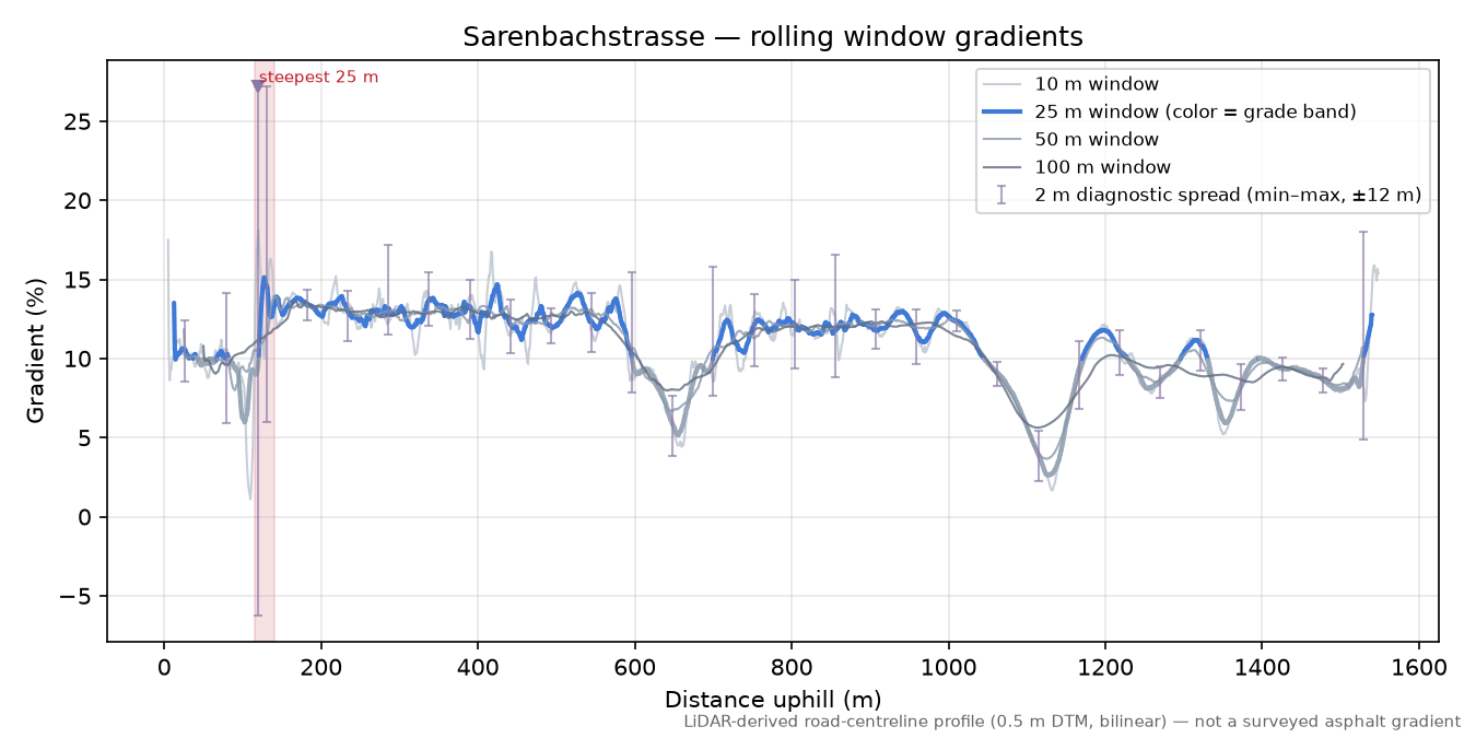 Sarenbachstrasse rolling gradient profile