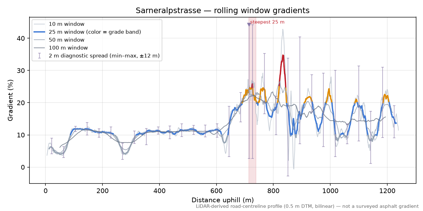 Sarneralpstrasse rolling gradient profile
