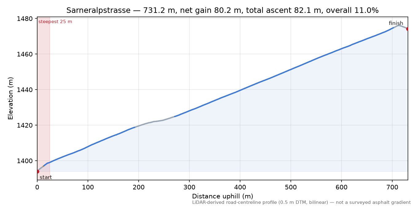 Sarneralpstrasse elevation profile