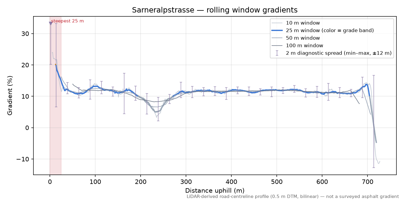 Sarneralpstrasse rolling gradient profile