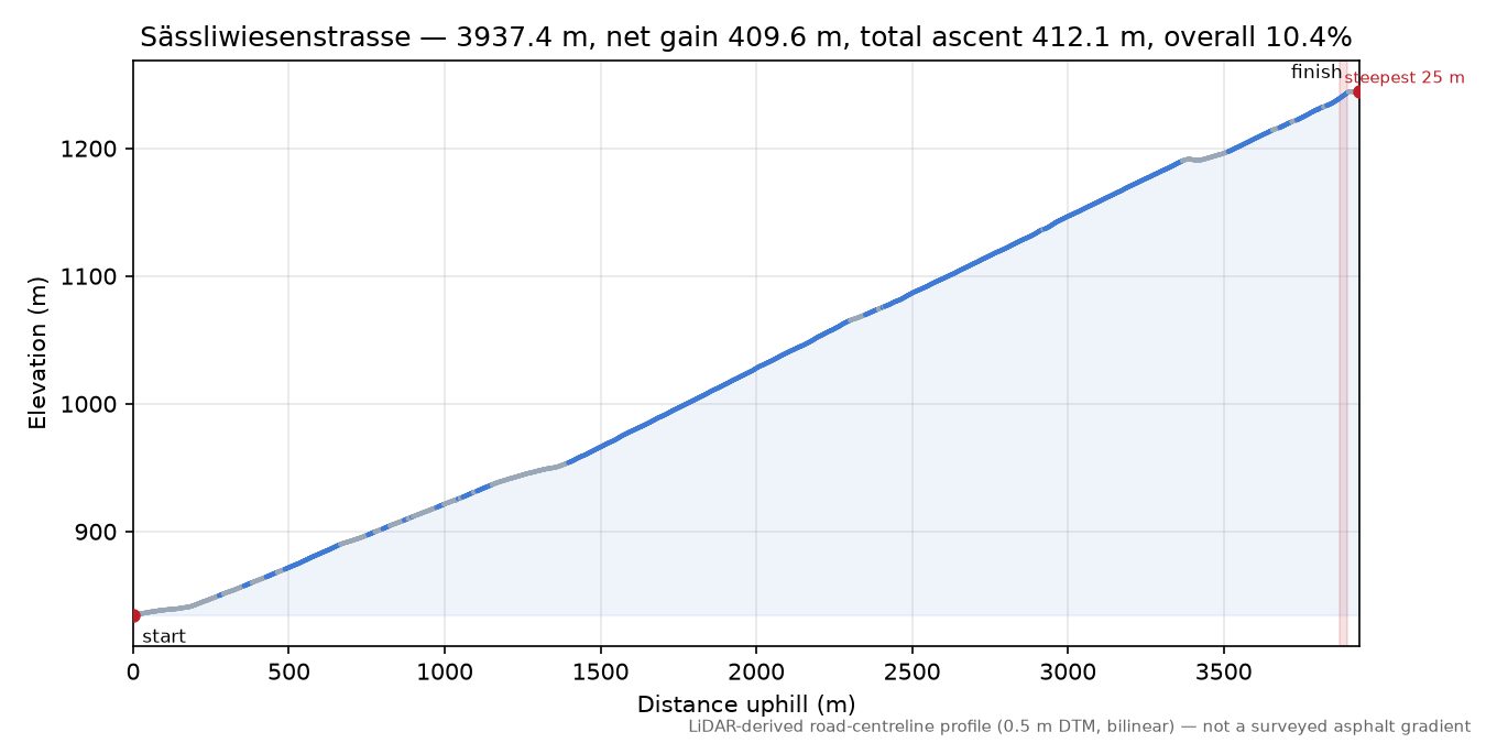 Sässliwiesenstrasse elevation profile
