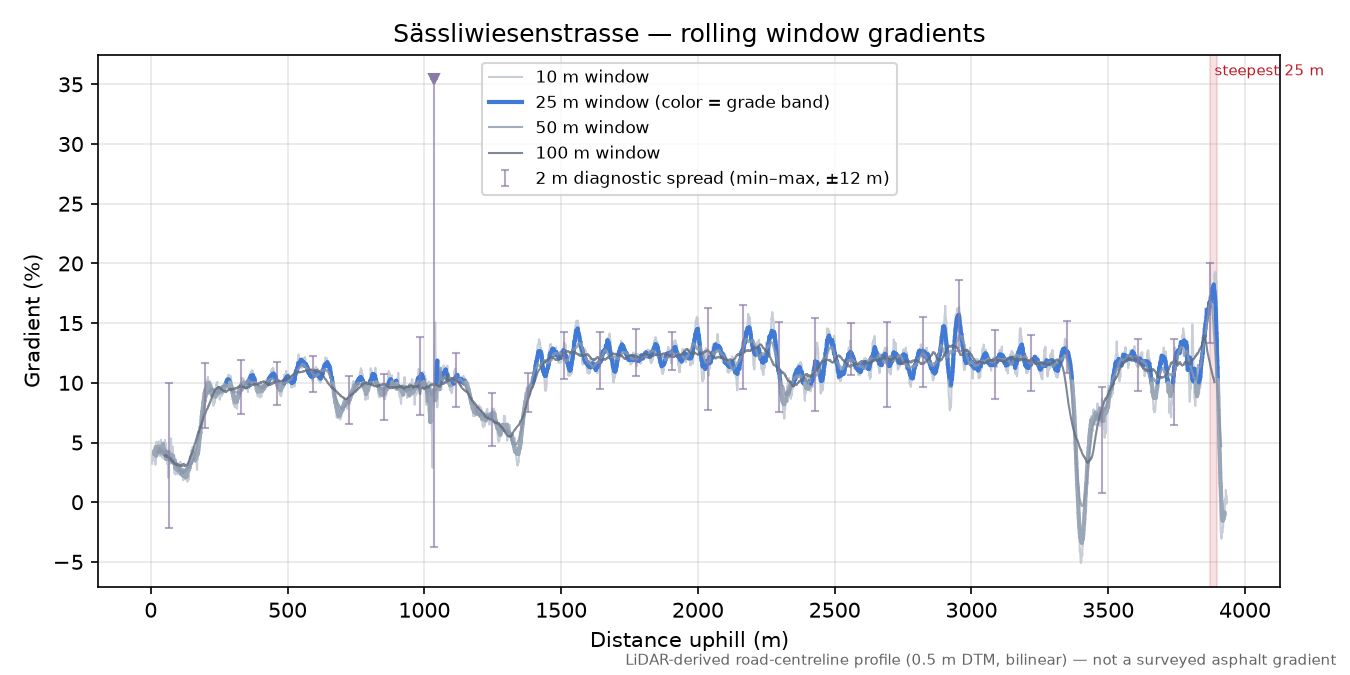 Sässliwiesenstrasse rolling gradient profile