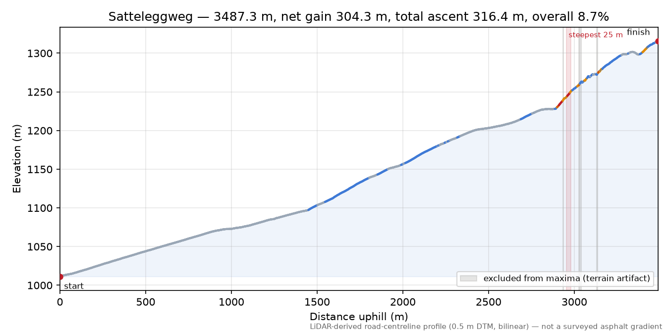 Satteleggweg elevation profile