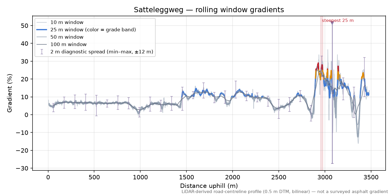 Satteleggweg rolling gradient profile