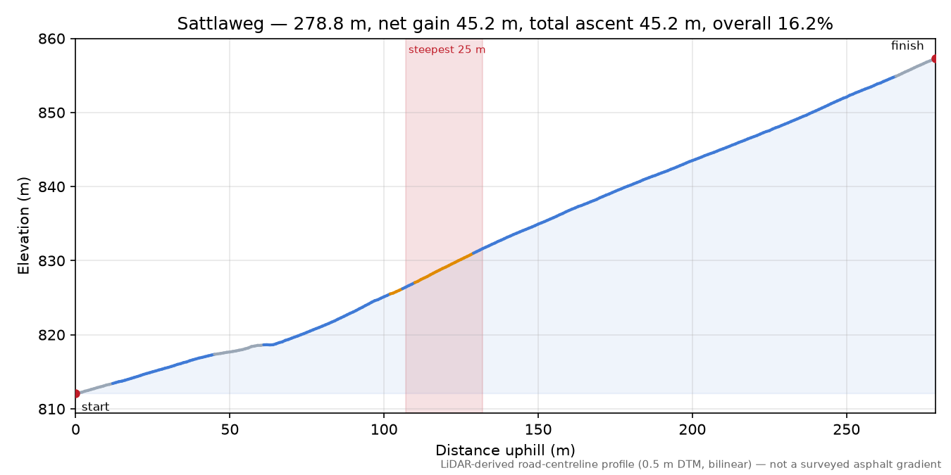 Sattlaweg elevation profile
