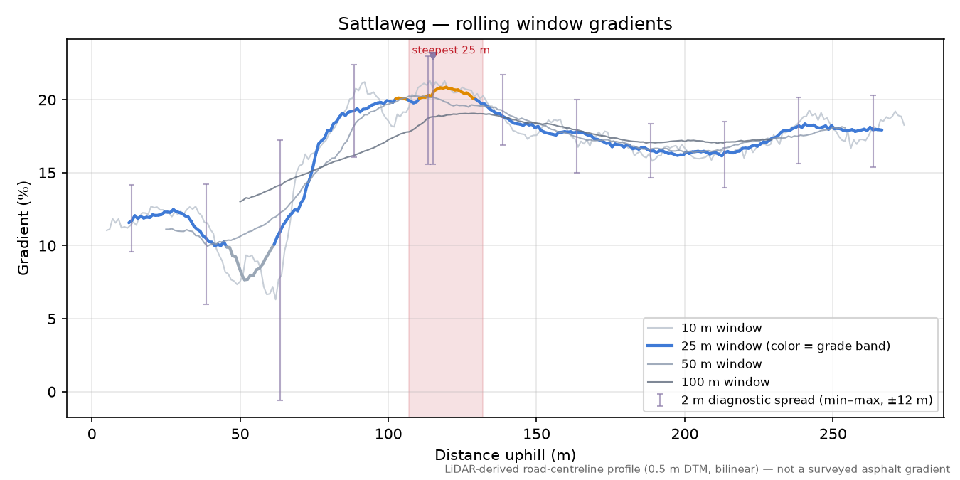 Sattlaweg rolling gradient profile