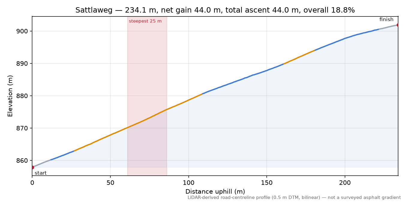Sattlaweg elevation profile