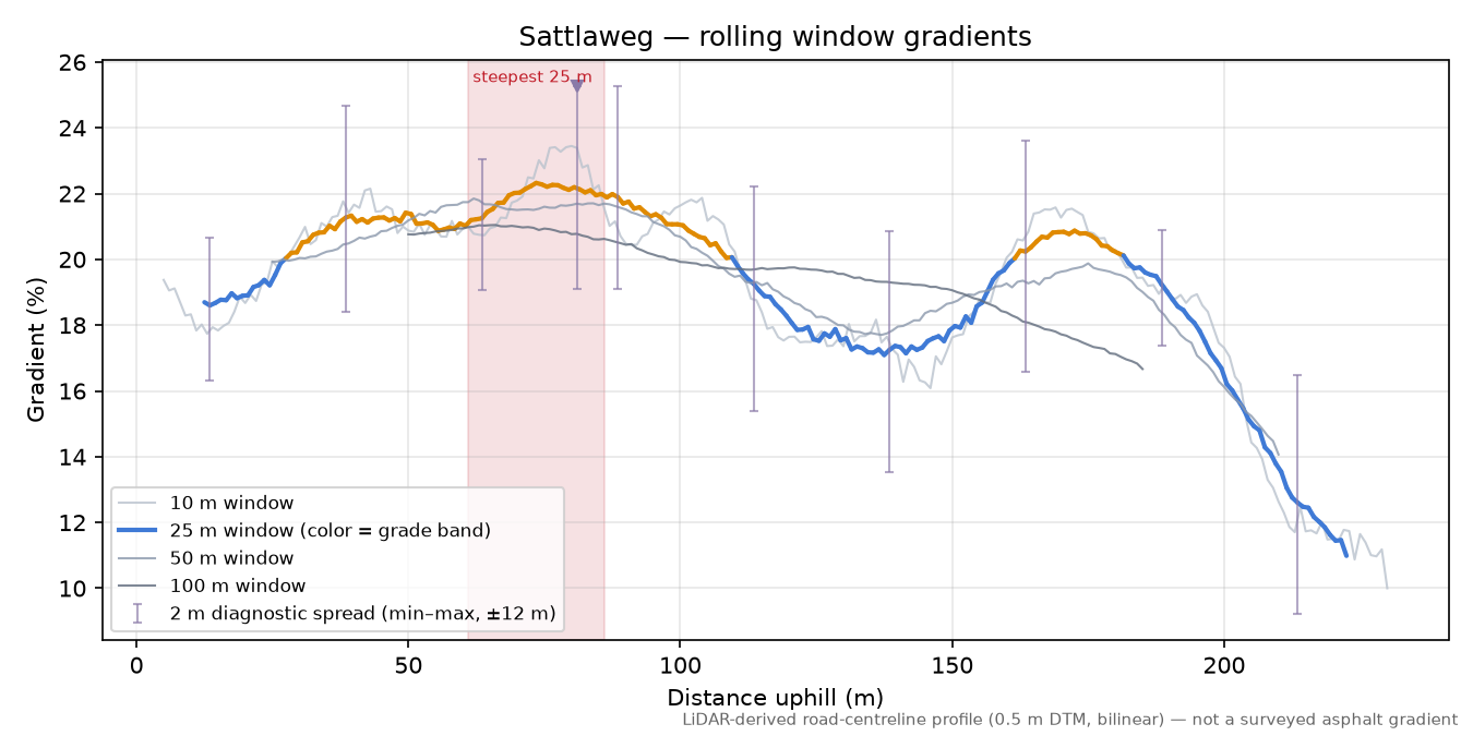 Sattlaweg rolling gradient profile