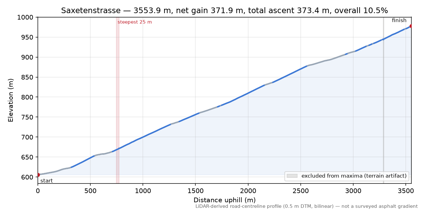 Saxetenstrasse elevation profile