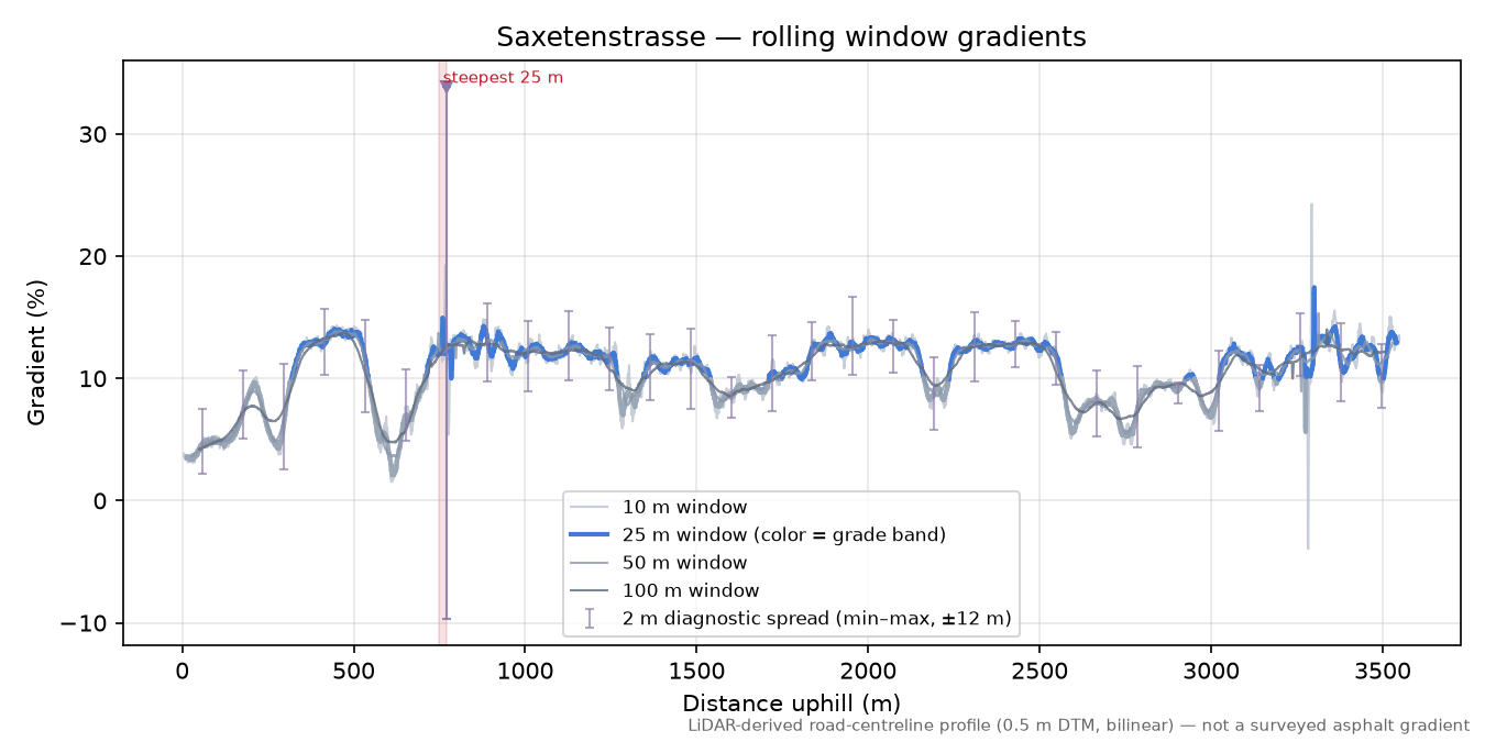 Saxetenstrasse rolling gradient profile