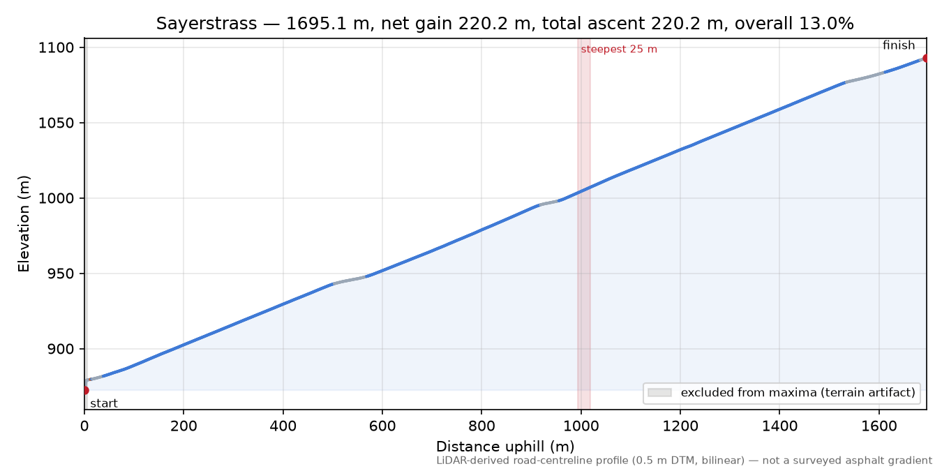 Sayerstrass elevation profile