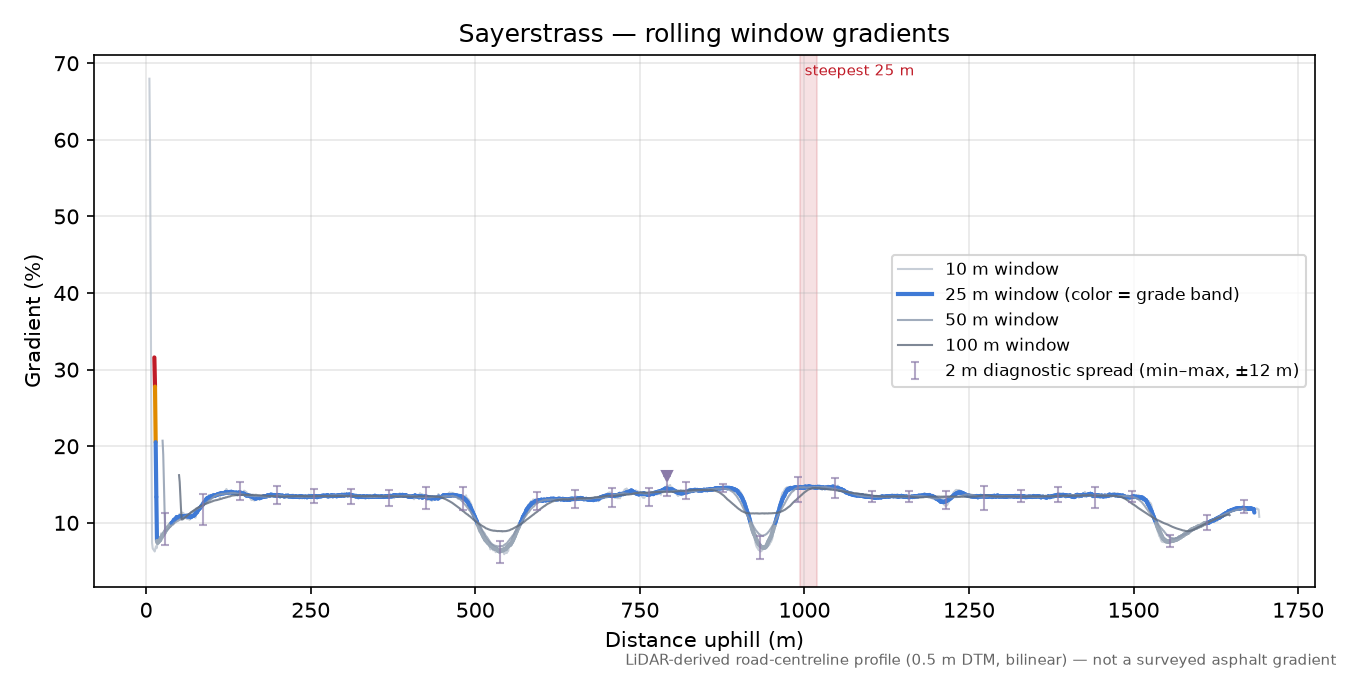 Sayerstrass rolling gradient profile