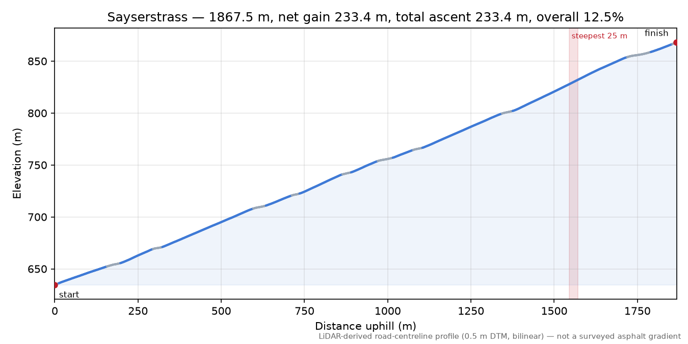 Sayserstrass elevation profile