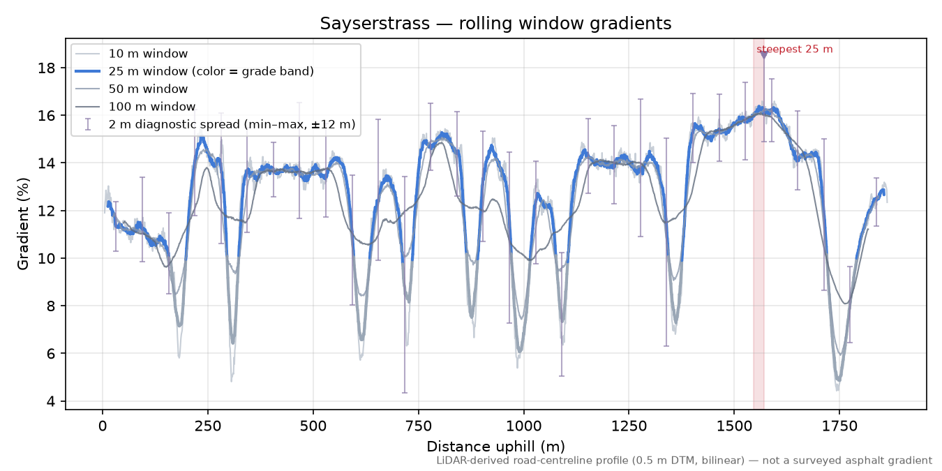 Sayserstrass rolling gradient profile