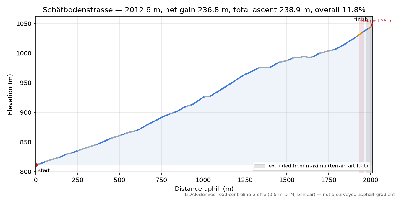Schäfbodenstrasse elevation profile