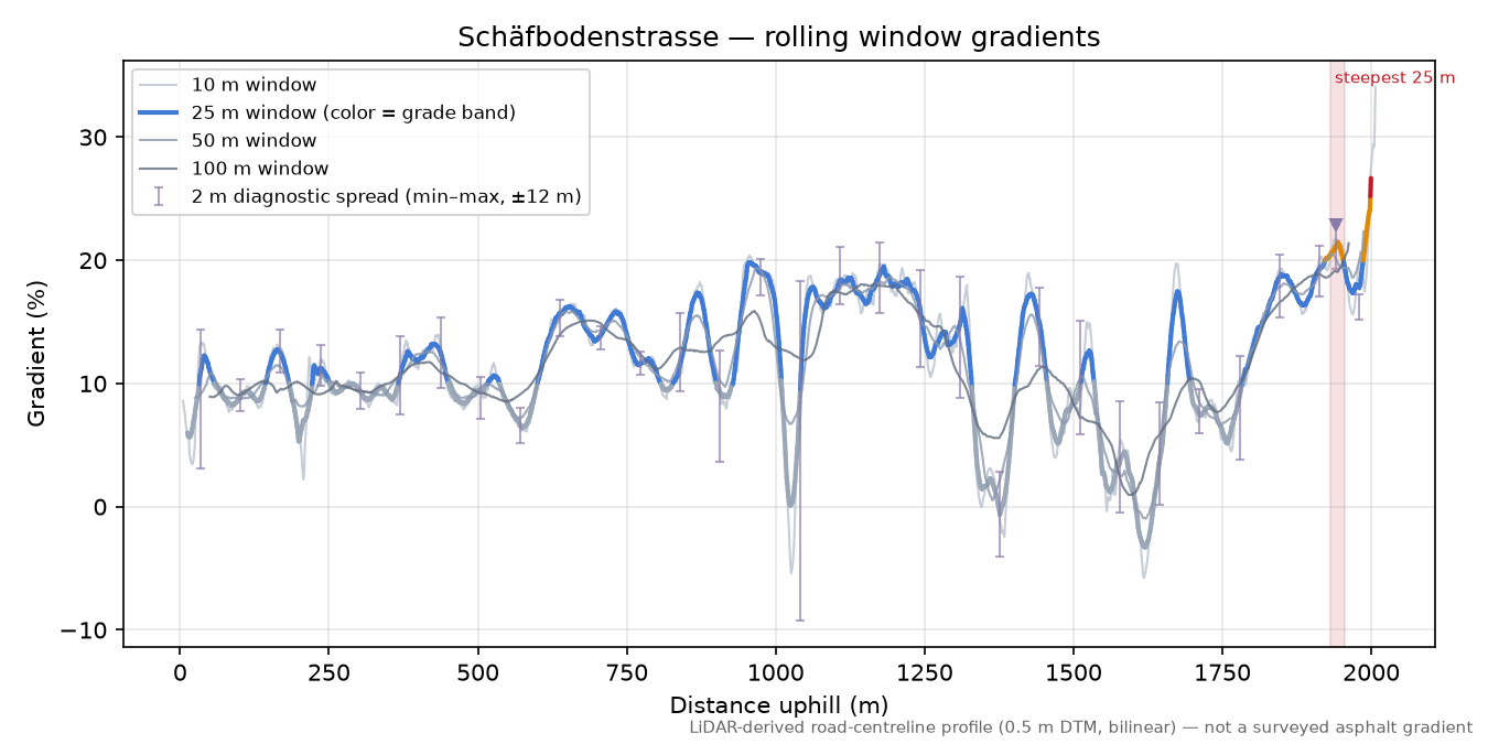 Schäfbodenstrasse rolling gradient profile