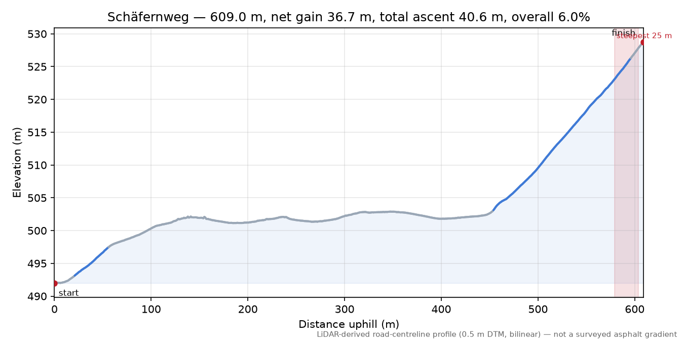 Schäfernweg elevation profile